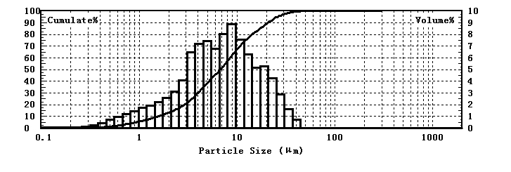 Particle size test of silica fume using laser particle size analyzer