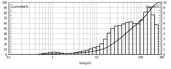 Particle size test of wheat bran powder using laser particle size analyzer