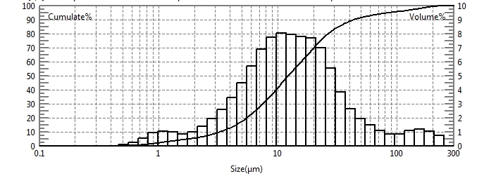 Laser particle size analyzer for particle size testing of folic acid