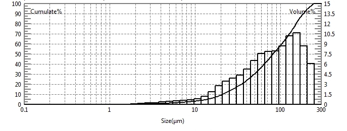 Laser particle size analyzer for  testing of lactose powder