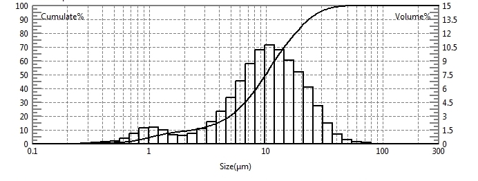 Particle size test of bismuth oxychloride using laser particle size analyzer