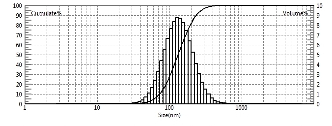 What is the particle size range measured by the Winner instrument?