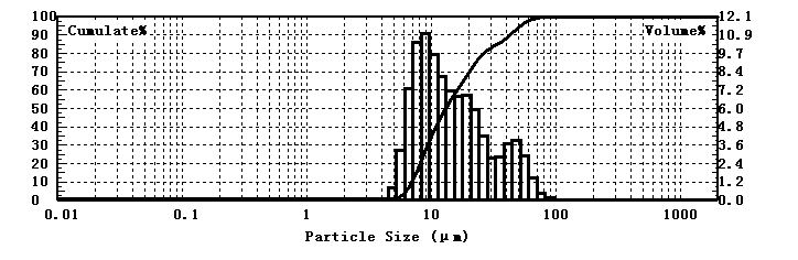 Laser particle size analyzer for particle size testing of slag