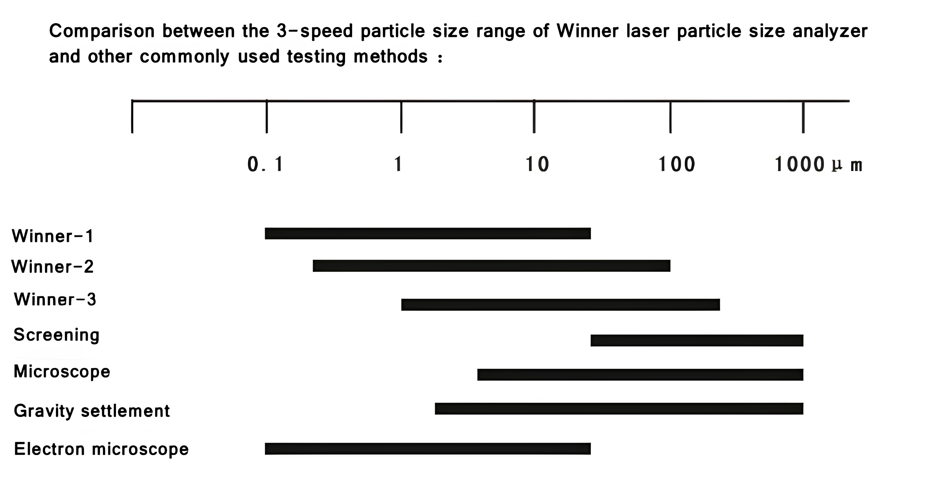 Why does the Winner instrument have three levels?