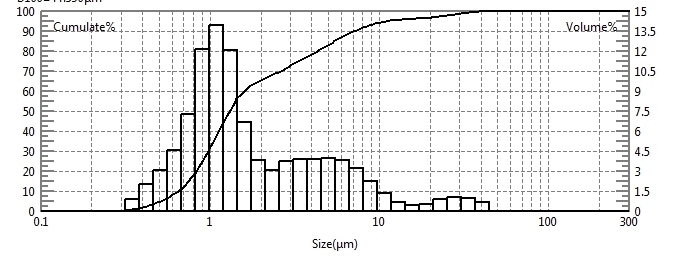 Particle size test of bismuth subcarbonate using laser particle size analyzer