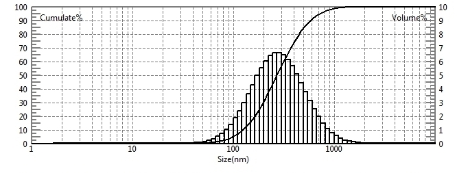 Particle size test of oxygenated silicone oil emulsion using laser particle size analyzer