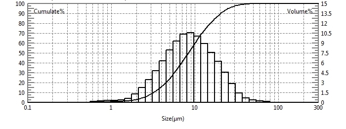 Particle size test of sulfuric acid polybacterium using laser particle size analyzer