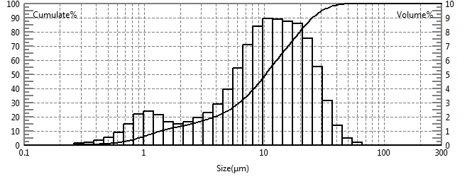 Particle size test of bismuth subsalicylate using laser particle size analyzer