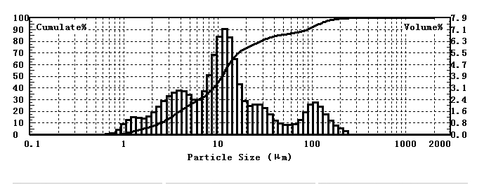 Laser particle size analyzer for particle size testing of milk powder