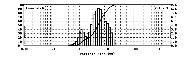 Particle size test of cobalt oxide using laser particle size analyzer