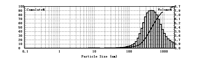 Particle size test of sodium hypophosphite using laser particle size analyzer