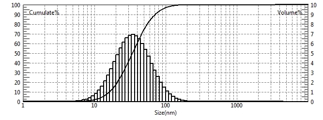 Laser particle size analyzer for particle size testing of sublimation ink