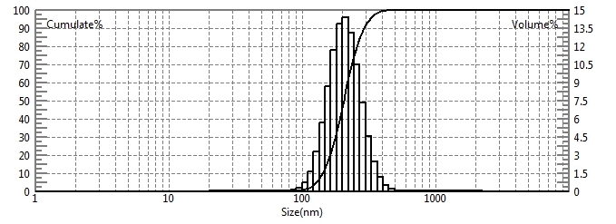 Particle size test of resin using laser particle size analyzer