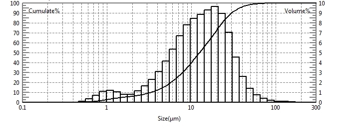 Particle size test of calamine powder using laser particle size analyzer