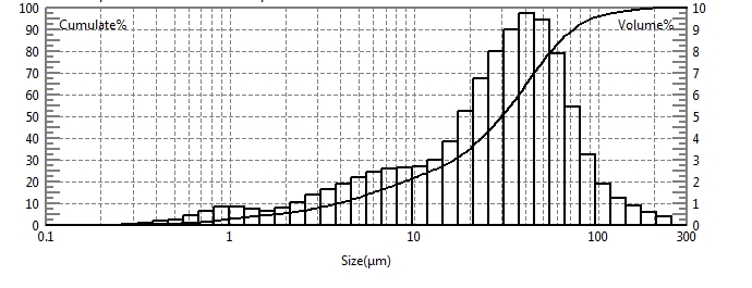 Laser particle size analyzer for particle size testing of magnesium oxide