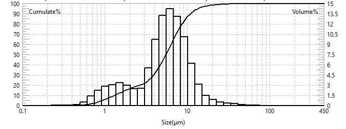 Particle size test of lithium carbonate using laser particle size analyzer