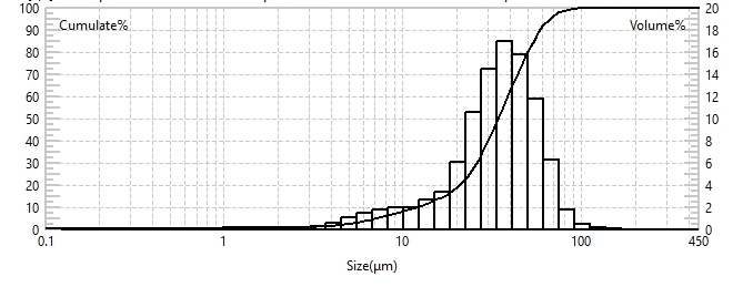 Particle size test of IN718 using laser particle size analyzer