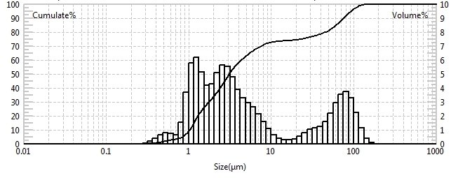 Particle size test of niobium oxide using laser particle size analyzer