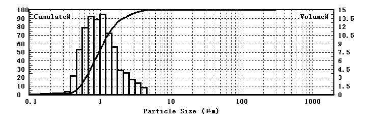 Laser particle size analyzer for particle size testing of copper powder