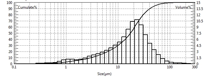 Particle size test of low heat cement using laser particle size analyzer