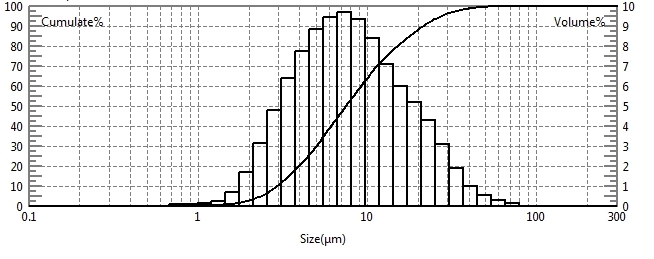 Particle size test of cuttlefish micropowder using laser particle size analyzer