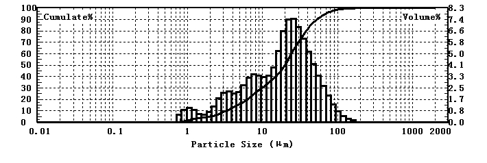 Particle size test of bleached clay using laser particle size analyzer