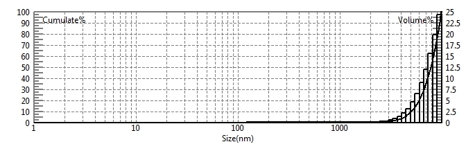 Particle size test of grease using nanoparticle size analyzer