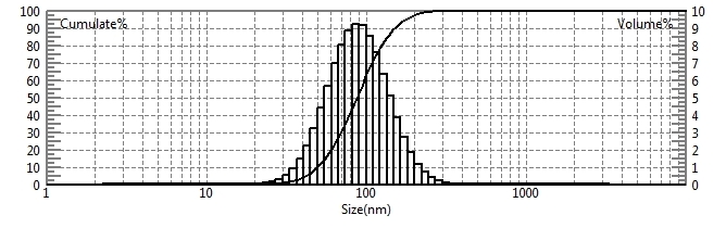 Particle size test of zinc oxide using nanoparticle size analyzer