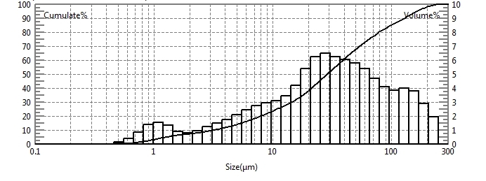 Particle size test of erythritol using laser particle size analyzer