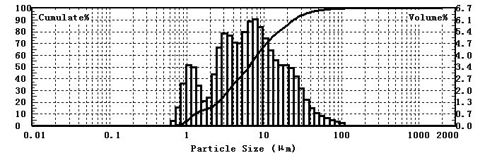 Laser particle size analyzer for particle size testing of sewage