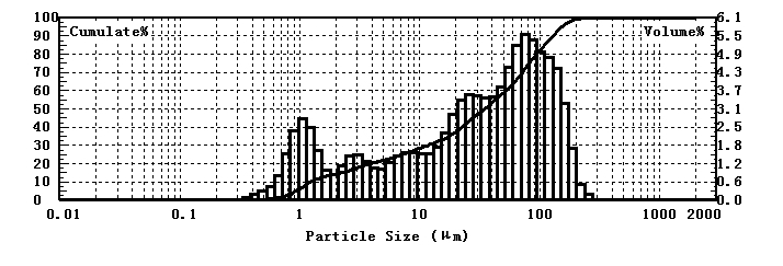 Laser particle size analyzer for particle size testing of mineral powder